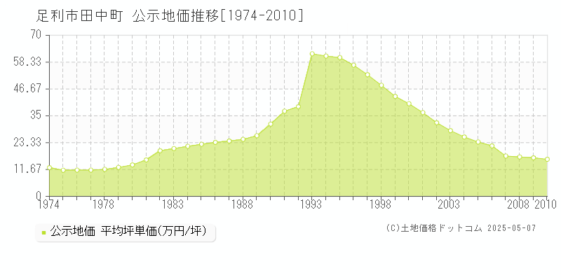 足利市田中町の地価公示推移グラフ 