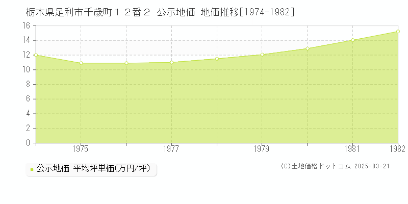 栃木県足利市千歳町１２番２ 公示地価 地価推移[1974-1982]