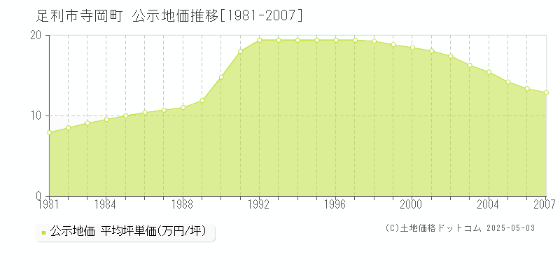 寺岡町(足利市)の公示地価推移グラフ(坪単価)[1981-2007年]