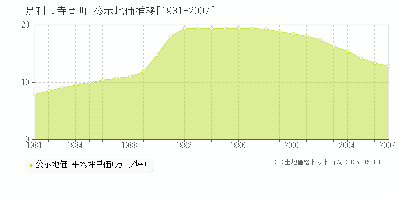 足利市寺岡町の地価公示推移グラフ 