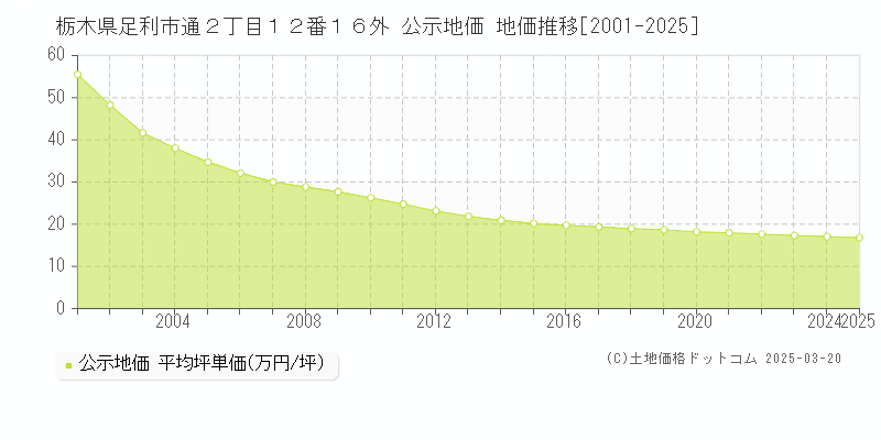 栃木県足利市通２丁目１２番１６外 公示地価 地価推移[2001-2025]