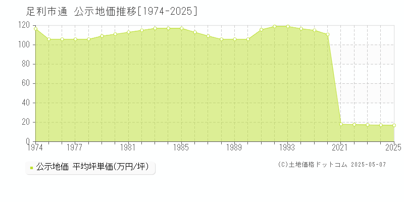 通(足利市)の公示地価推移グラフ(坪単価)[1974-2025年]