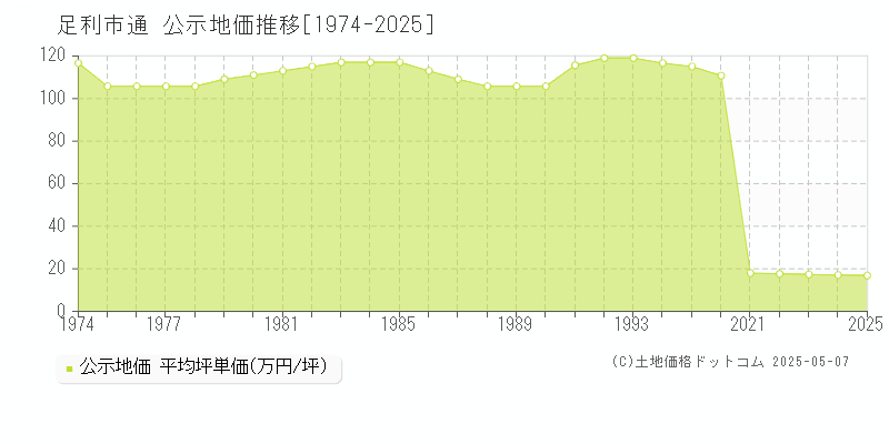 足利市通の地価公示推移グラフ 