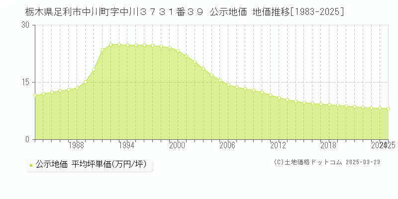 栃木県足利市中川町字中川３７３１番３９ 公示地価 地価推移[1983-2025]