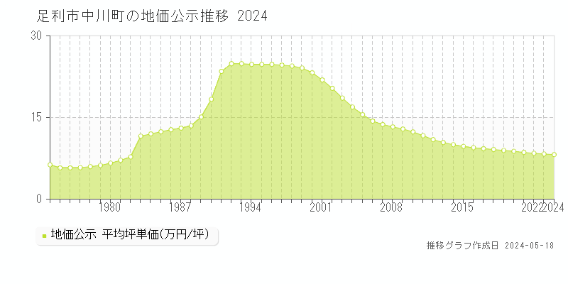 足利市中川町の地価公示推移グラフ 