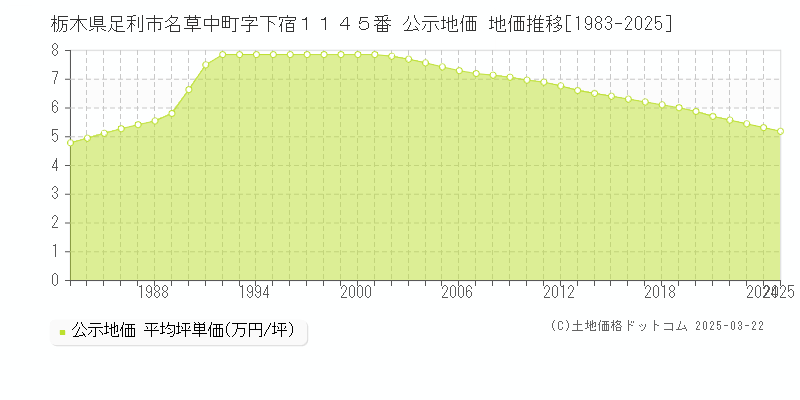 栃木県足利市名草中町字下宿１１４５番 公示地価 地価推移[1983-2025]