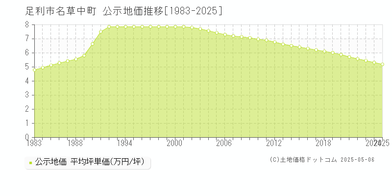 名草中町(足利市)の公示地価推移グラフ(坪単価)[1983-2025年]