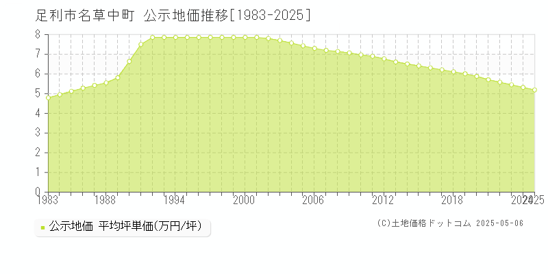 足利市名草中町の地価公示推移グラフ 