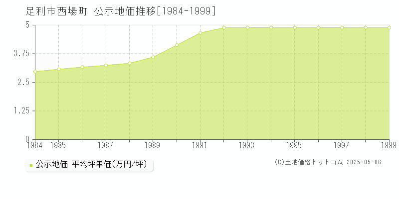 西場町(足利市)の公示地価推移グラフ(坪単価)[1984-1999年]