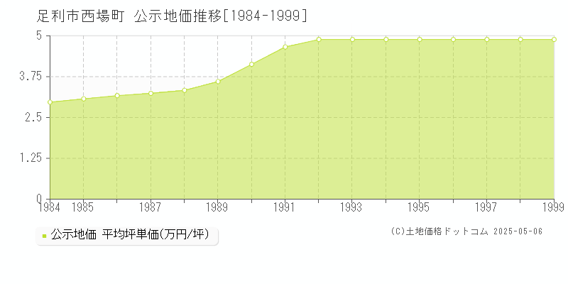 足利市西場町の地価公示推移グラフ 