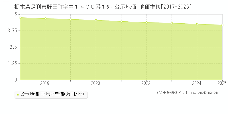 栃木県足利市野田町字中１４００番１外 公示地価 地価推移[2017-2025]