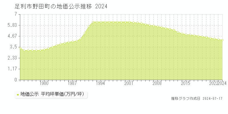 足利市野田町の地価公示推移グラフ 