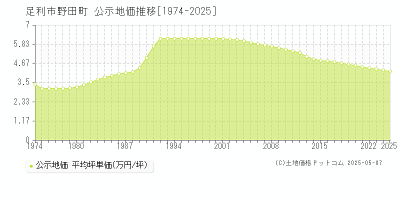 野田町(足利市)の公示地価推移グラフ(坪単価)[1974-2025年]