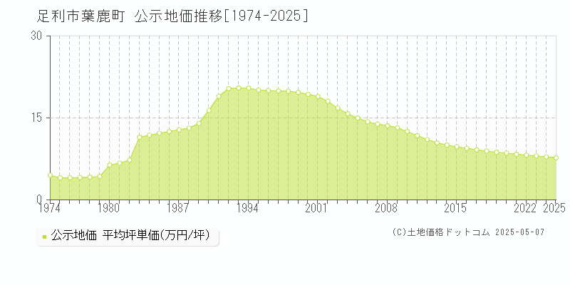 葉鹿町(足利市)の公示地価推移グラフ(坪単価)[1974-2025年]