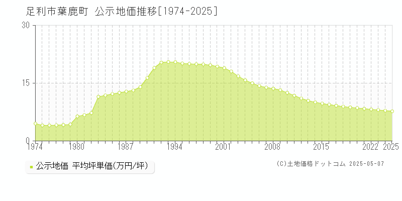 足利市葉鹿町の地価公示推移グラフ 