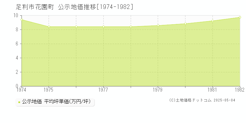 花園町(足利市)の公示地価推移グラフ(坪単価)[1974-1982年]