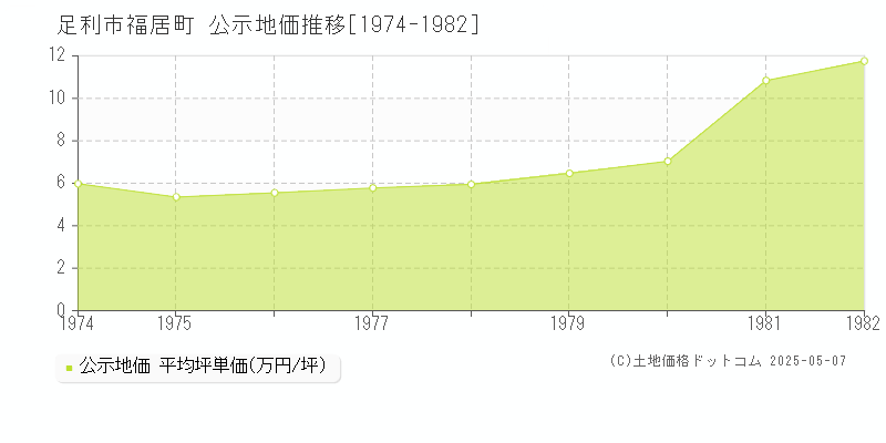 福居町(足利市)の公示地価推移グラフ(坪単価)[1974-1982年]