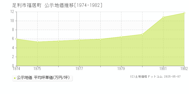 足利市福居町の地価公示推移グラフ 