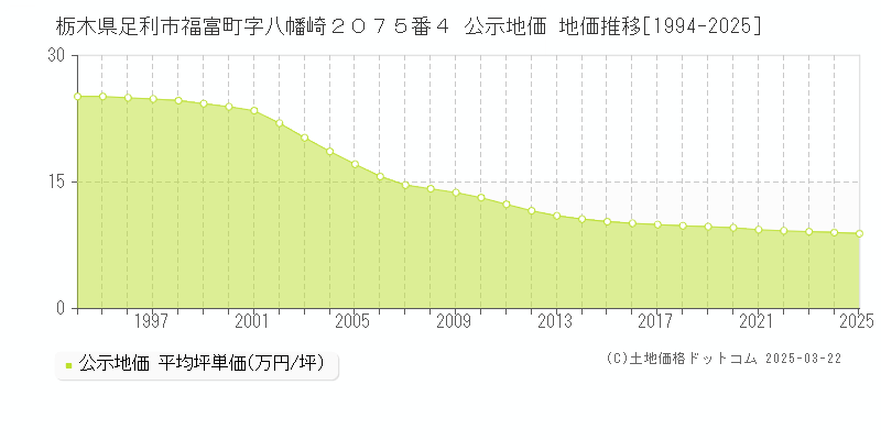 栃木県足利市福富町字八幡崎２０７５番４ 公示地価 地価推移[1994-2025]