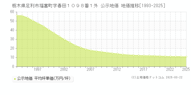 栃木県足利市福富町字春田１０９８番１外 公示地価 地価推移[1993-2025]