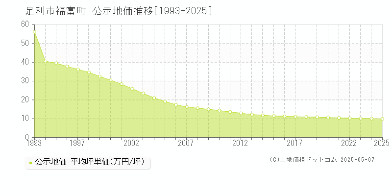 福富町(足利市)の公示地価推移グラフ(坪単価)[1993-2025年]