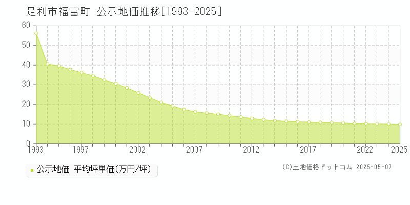 足利市福富町の地価公示推移グラフ 