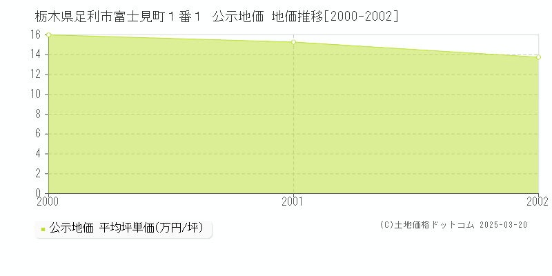 栃木県足利市富士見町１番１ 公示地価 地価推移[2000-2002]