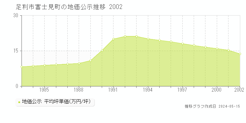 足利市富士見町の地価公示推移グラフ 