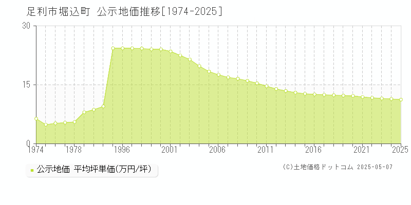 堀込町(足利市)の公示地価推移グラフ(坪単価)[1974-2025年]
