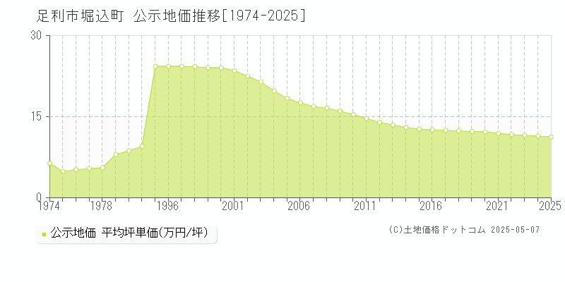 足利市堀込町の地価公示推移グラフ 