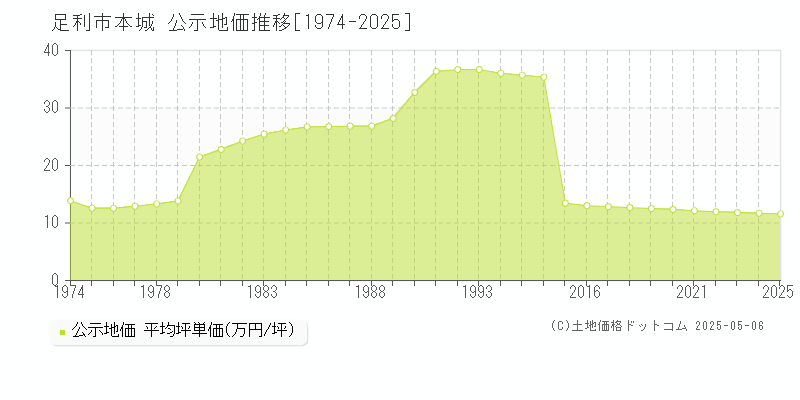 本城(足利市)の公示地価推移グラフ(坪単価)[1974-2025年]