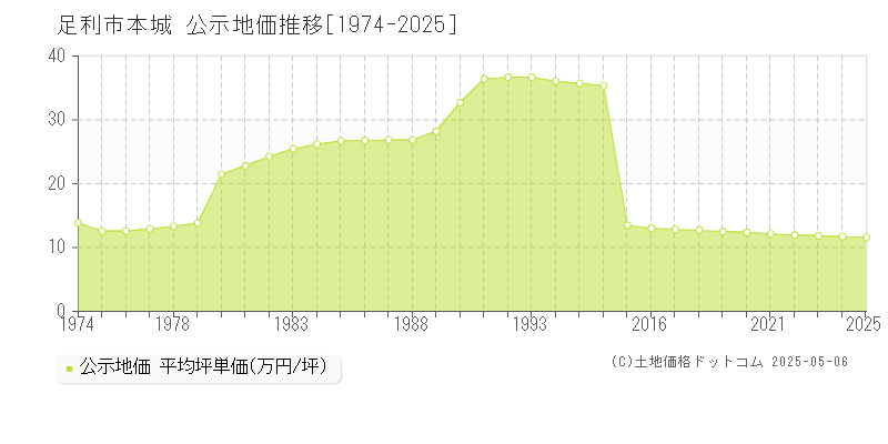 足利市本城の地価公示推移グラフ 