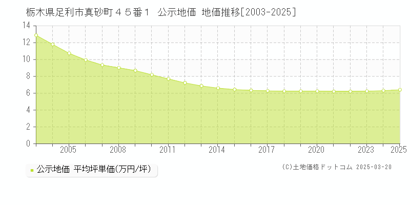 栃木県足利市真砂町４５番１ 公示地価 地価推移[2003-2025]
