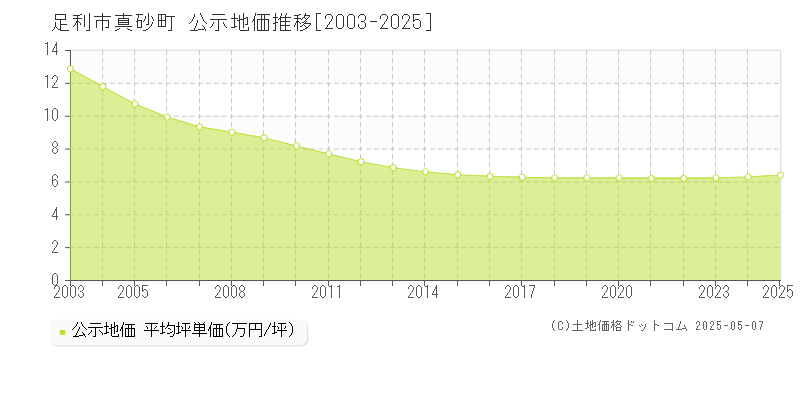 真砂町(足利市)の公示地価推移グラフ(坪単価)[2003-2025年]