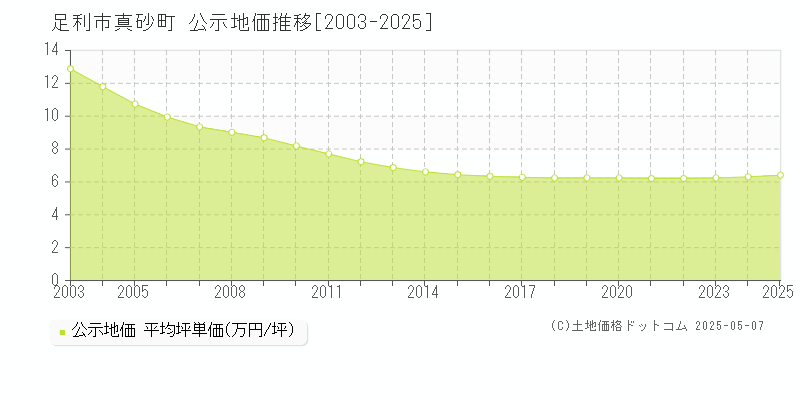 足利市真砂町の地価公示推移グラフ 