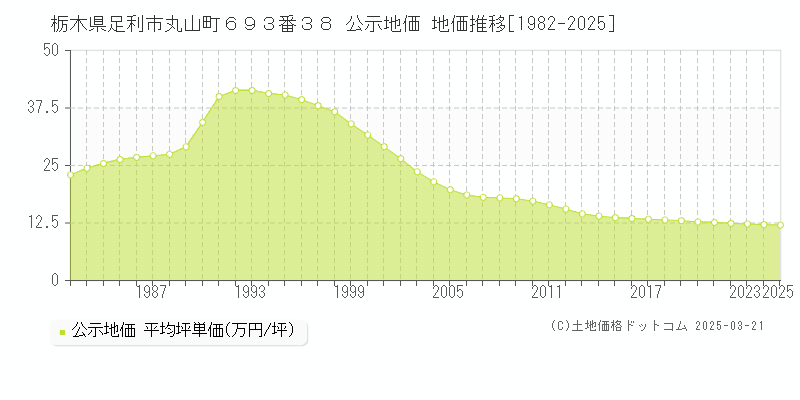 栃木県足利市丸山町６９３番３８ 公示地価 地価推移[1982-2025]