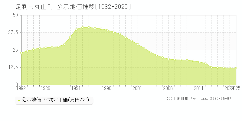丸山町(足利市)の公示地価推移グラフ(坪単価)[1982-2025年]