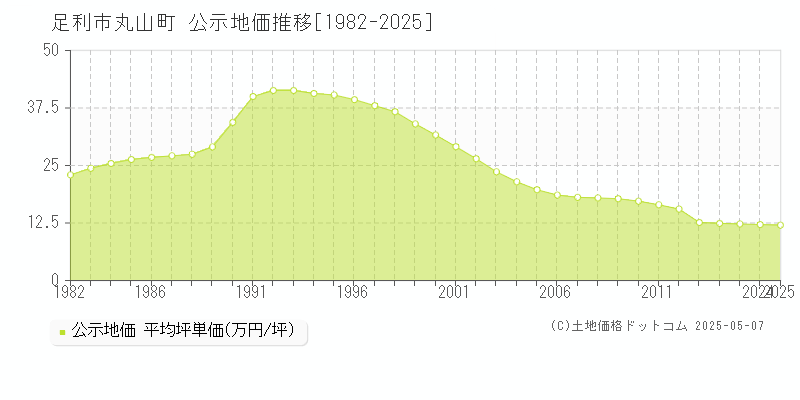 足利市丸山町の地価公示推移グラフ 