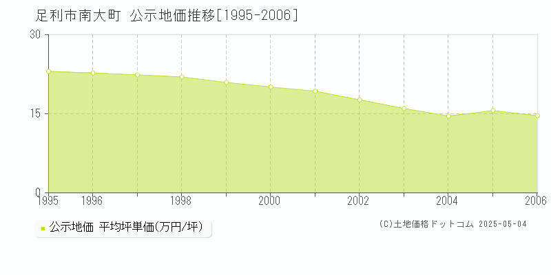 南大町(足利市)の公示地価推移グラフ(坪単価)[1995-2006年]