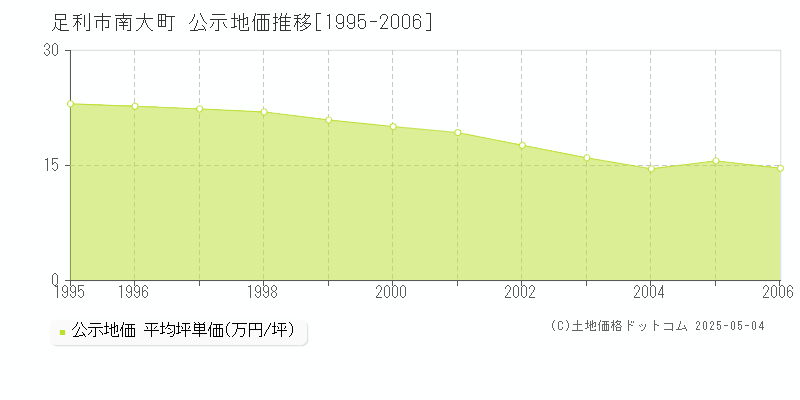 足利市南大町の地価公示推移グラフ 