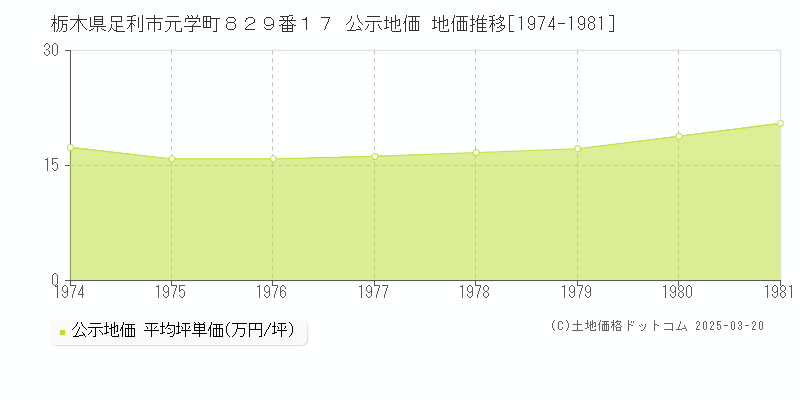 栃木県足利市元学町８２９番１７ 公示地価 地価推移[1974-1981]