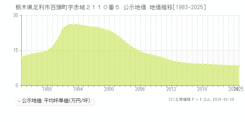 栃木県足利市百頭町字赤城２１１０番５ 公示地価 地価推移[1983-2025]