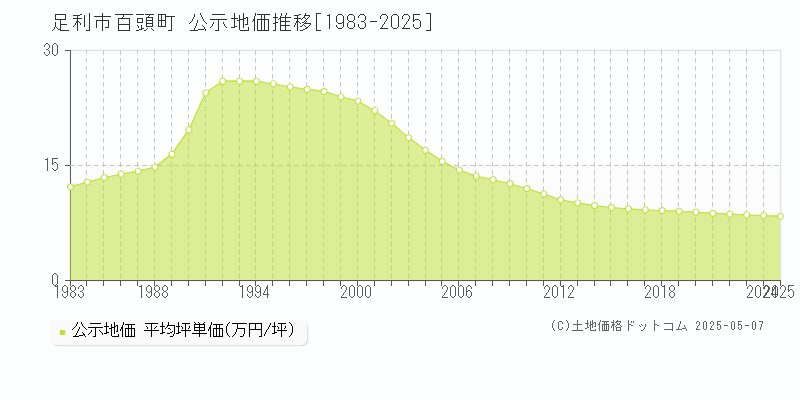 百頭町(足利市)の公示地価推移グラフ(坪単価)[1983-2025年]