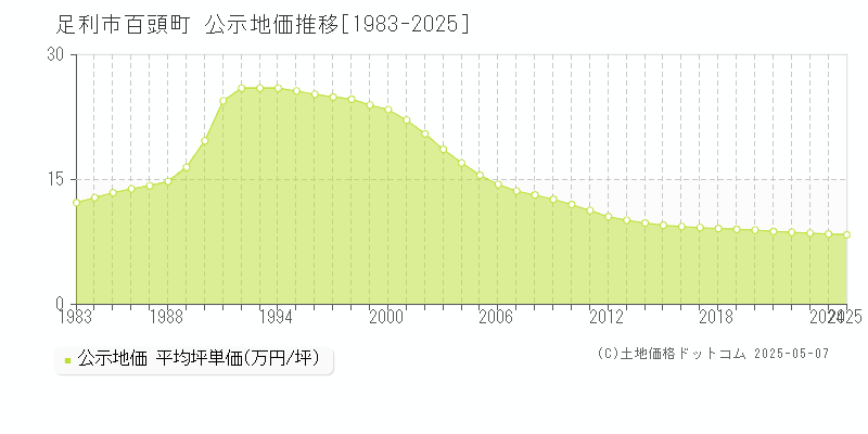 足利市百頭町の地価公示推移グラフ 