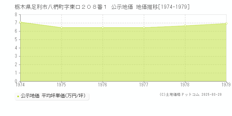 栃木県足利市八椚町字東口２０８番１ 公示地価 地価推移[1974-1979]