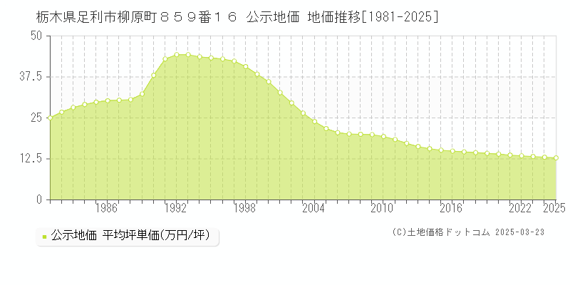栃木県足利市柳原町８５９番１６ 公示地価 地価推移[1981-2025]