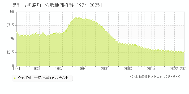 柳原町(足利市)の公示地価推移グラフ(坪単価)[1974-2025年]