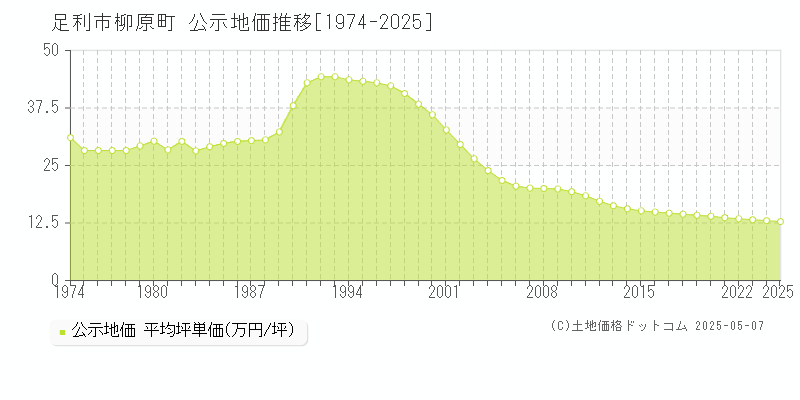 足利市柳原町の地価公示推移グラフ 