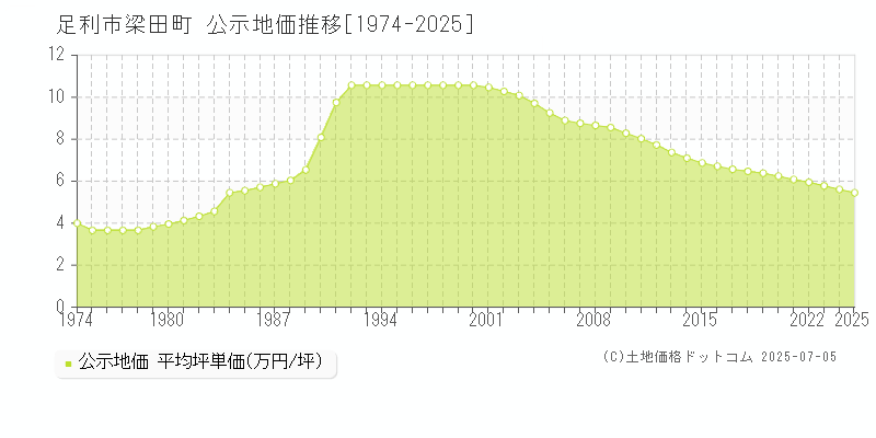 梁田町(足利市)の公示地価推移グラフ(坪単価)[1974-2025年]