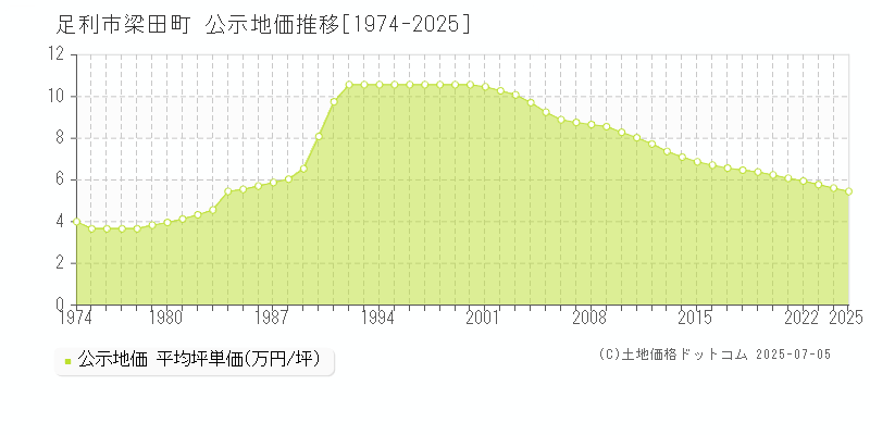 足利市梁田町の地価公示推移グラフ 